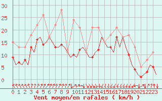 Courbe de la force du vent pour San Sebastian (Esp)