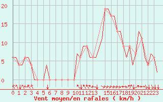 Courbe de la force du vent pour Torsby