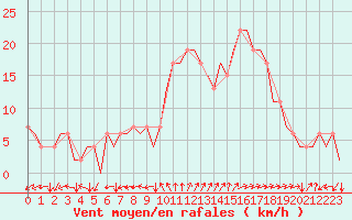 Courbe de la force du vent pour Jerez De La Frontera Aeropuerto