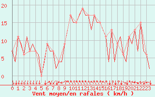 Courbe de la force du vent pour Reus (Esp)