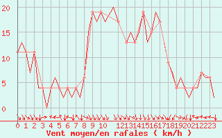 Courbe de la force du vent pour Bilbao (Esp)