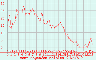 Courbe de la force du vent pour Asturias / Aviles