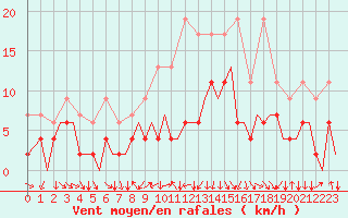 Courbe de la force du vent pour Zurich-Kloten
