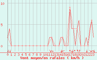 Courbe de la force du vent pour Pamplona (Esp)