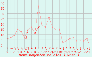 Courbe de la force du vent pour Perugia S Egido
