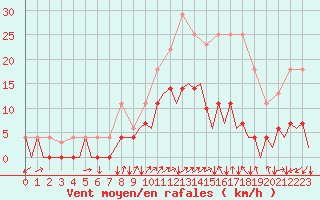 Courbe de la force du vent pour Orsta-Volda / Hovden