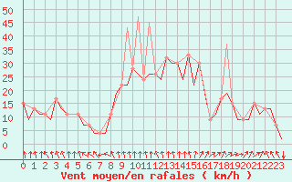 Courbe de la force du vent pour Madrid / Barajas (Esp)
