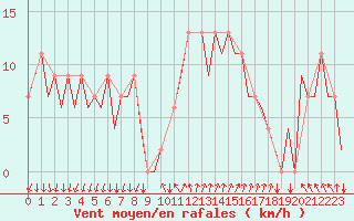 Courbe de la force du vent pour Reus (Esp)