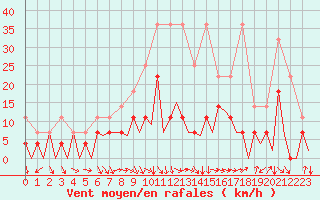 Courbe de la force du vent pour Nuernberg