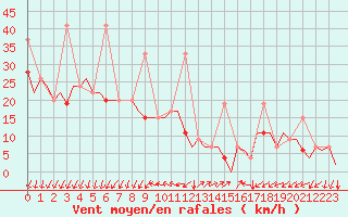 Courbe de la force du vent pour Istanbul / Ataturk