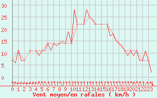 Courbe de la force du vent pour Utti