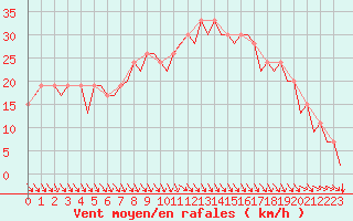 Courbe de la force du vent pour Pamplona (Esp)