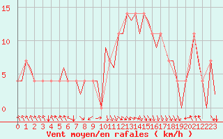 Courbe de la force du vent pour Tirana