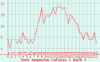 Courbe de la force du vent pour Altenstadt
