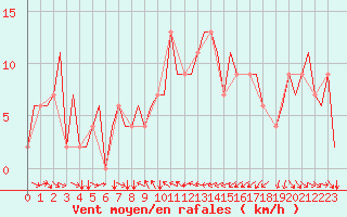 Courbe de la force du vent pour Torino / Caselle