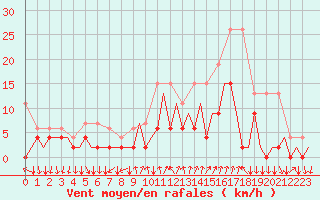 Courbe de la force du vent pour Lugano (Sw)