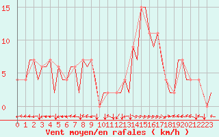 Courbe de la force du vent pour Bilbao (Esp)