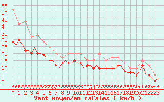 Courbe de la force du vent pour Topcliffe Royal Air Force Base