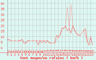 Courbe de la force du vent pour Madrid / Barajas (Esp)