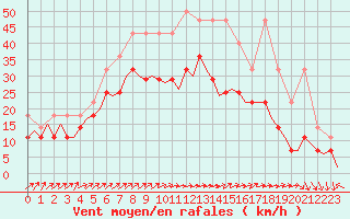 Courbe de la force du vent pour Erfurt-Bindersleben