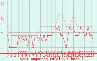 Courbe de la force du vent pour Luxembourg (Lux)