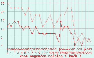 Courbe de la force du vent pour Groningen Airport Eelde