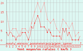 Courbe de la force du vent pour Grenchen