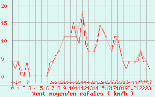 Courbe de la force du vent pour Bueckeburg