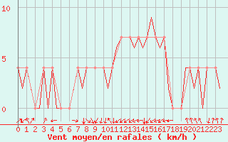 Courbe de la force du vent pour Ingolstadt