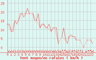 Courbe de la force du vent pour Torino / Caselle