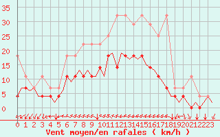 Courbe de la force du vent pour Eindhoven (PB)