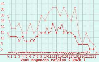 Courbe de la force du vent pour Volkel