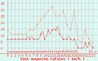 Courbe de la force du vent pour Woensdrecht