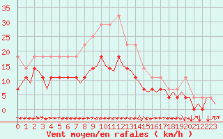 Courbe de la force du vent pour Lappeenranta