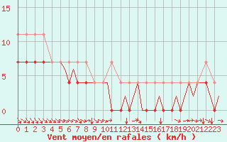 Courbe de la force du vent pour Vidsel