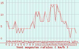 Courbe de la force du vent pour Laupheim