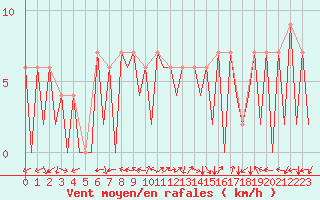 Courbe de la force du vent pour Huesca (Esp)