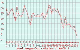 Courbe de la force du vent pour Shannon Airport
