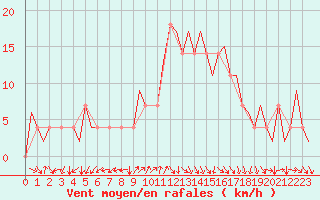 Courbe de la force du vent pour Stuttgart-Echterdingen