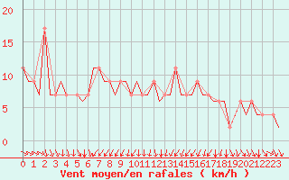 Courbe de la force du vent pour London / Heathrow (UK)