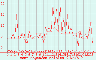 Courbe de la force du vent pour Huesca (Esp)