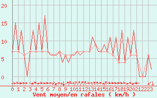 Courbe de la force du vent pour Huesca (Esp)