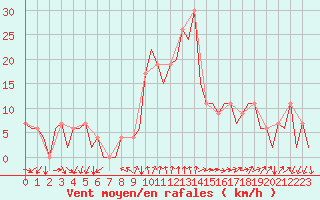 Courbe de la force du vent pour Gerona (Esp)