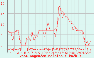 Courbe de la force du vent pour Gerona (Esp)