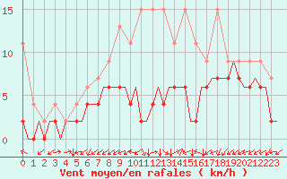 Courbe de la force du vent pour Grenchen