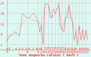 Courbe de la force du vent pour Burgos (Esp)