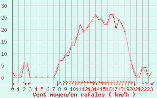 Courbe de la force du vent pour Gerona (Esp)