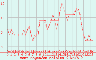 Courbe de la force du vent pour Manchester Airport