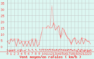 Courbe de la force du vent pour Burgos (Esp)
