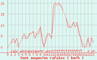Courbe de la force du vent pour Gerona (Esp)